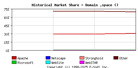 July 1st, 2020 Historical Market Share Graph