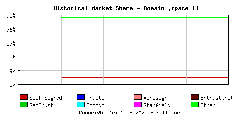 September 1st 2020 Historical Market Share Graph