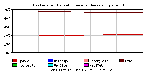 September 1st, 2020 Historical Market Share Graph