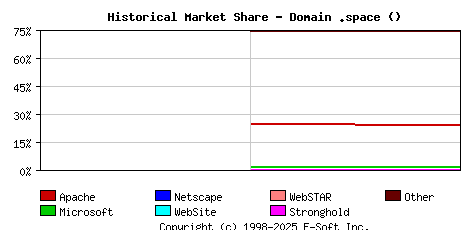 January 1st, 2022 Historical Market Share Graph