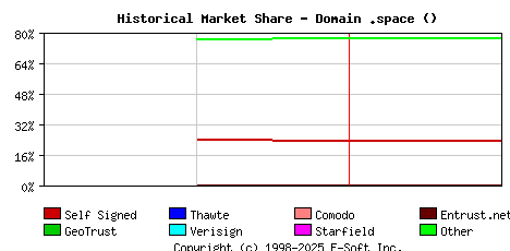 February 1st 2022 Historical Market Share Graph