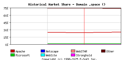 February 1st, 2022 Historical Market Share Graph