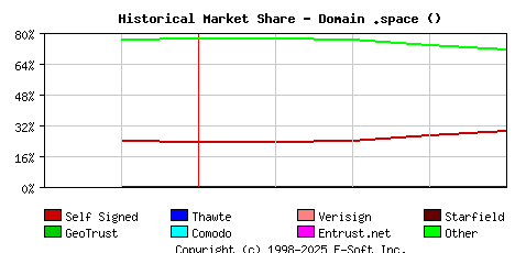 May 1st 2022 Historical Market Share Graph