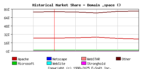 May 1st, 2022 Historical Market Share Graph