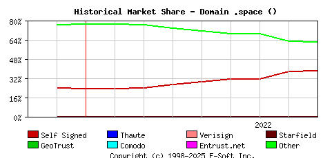 September 1st 2022 Historical Market Share Graph