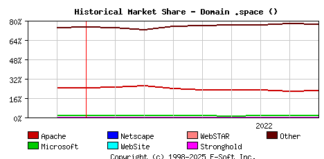 September 1st, 2022 Historical Market Share Graph
