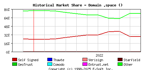 November 1st 2022 Historical Market Share Graph