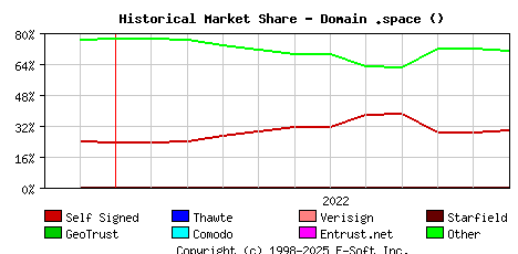 December 1st 2022 Historical Market Share Graph