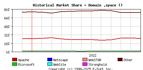 December 1st, 2022 Historical Market Share Graph