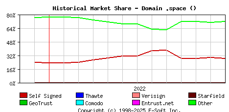 January 1st 2023 Historical Market Share Graph