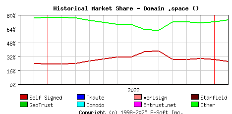February 1st 2023 Historical Market Share Graph