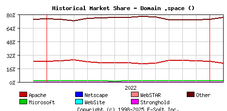 February 1st, 2023 Historical Market Share Graph