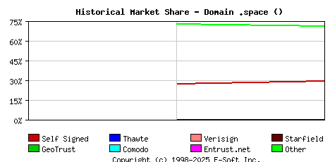 June 1st 2023 Historical Market Share Graph