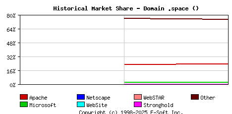 June 1st, 2023 Historical Market Share Graph