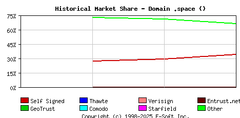 July 1st 2023 Historical Market Share Graph