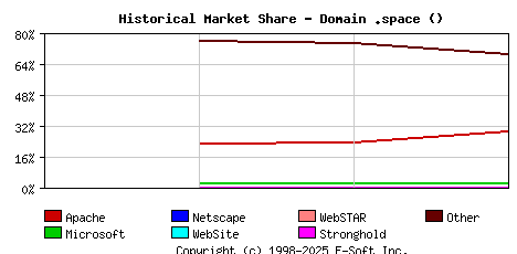 July 1st, 2023 Historical Market Share Graph