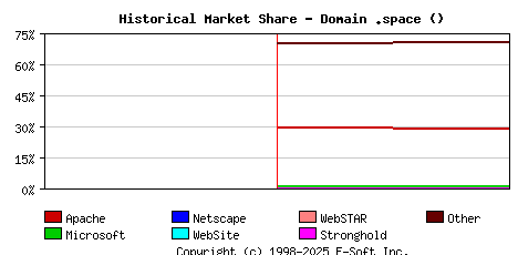 February 1st, 2024 Historical Market Share Graph