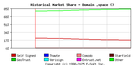 May 1st 2024 Historical Market Share Graph