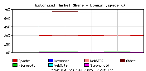 May 1st, 2024 Historical Market Share Graph