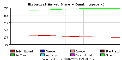 June 1st 2024 Historical Market Share Graph