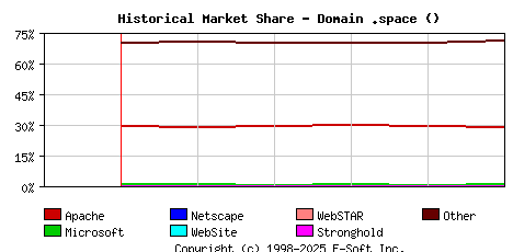June 1st, 2024 Historical Market Share Graph