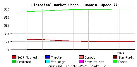 August 1st 2024 Historical Market Share Graph