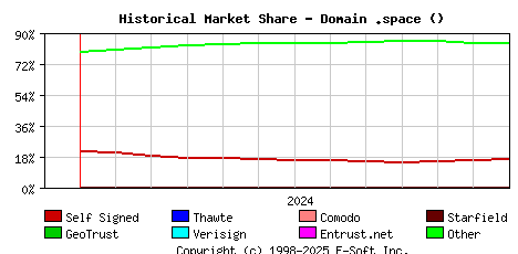 January 1st 2025 Historical Market Share Graph