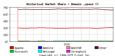 January 1st, 2025 Historical Market Share Graph