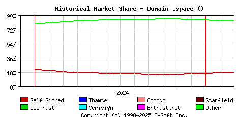 March 1st 2025 Historical Market Share Graph