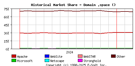 March 1st, 2025 Historical Market Share Graph