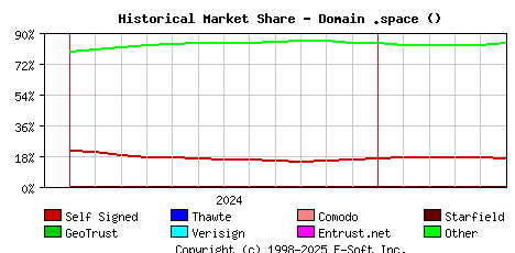 June 1st 2025 Historical Market Share Graph