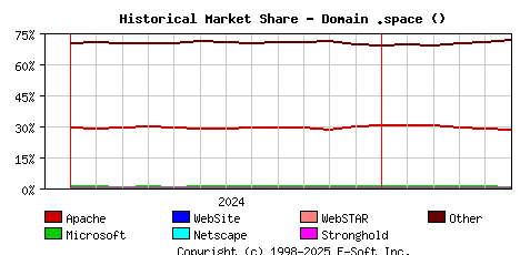 June 1st, 2025 Historical Market Share Graph