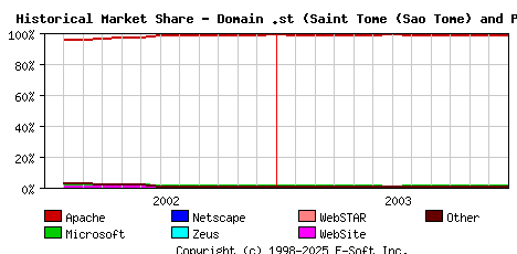 January 1st, 2004 Historical Market Share Graph