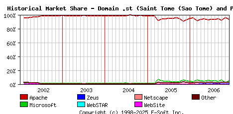 December 1st, 2006 Historical Market Share Graph