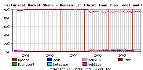 May 1st, 2007 Historical Market Share Graph