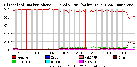 May 1st, 2010 Historical Market Share Graph