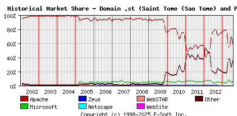 August 1st, 2013 Historical Market Share Graph