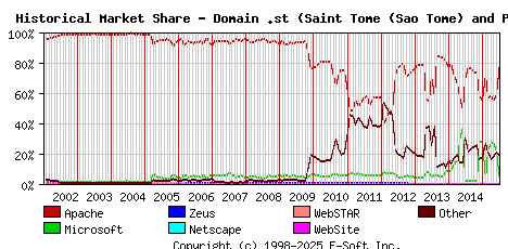 July 1st, 2015 Historical Market Share Graph