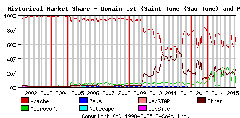 November 1st, 2015 Historical Market Share Graph
