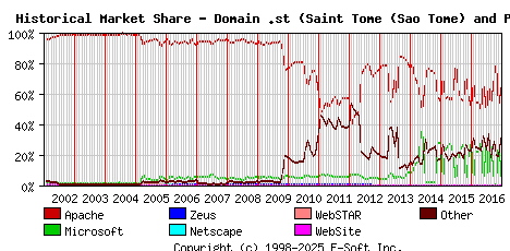 January 1st, 2017 Historical Market Share Graph