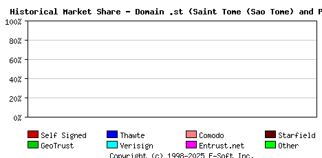 May 1st 2017 Historical Market Share Graph