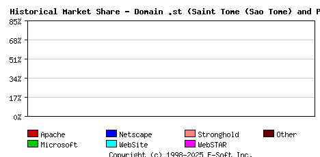 May 1st, 2017 Historical Market Share Graph