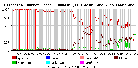 October 1st, 2017 Historical Market Share Graph