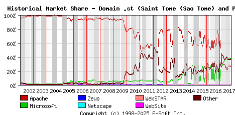 November 1st, 2017 Historical Market Share Graph