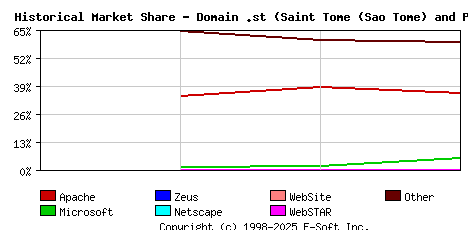 May 1st, 2018 Historical Market Share Graph