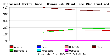 May 1st, 2020 Historical Market Share Graph
