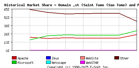 September 1st, 2020 Historical Market Share Graph