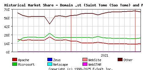 February 1st, 2022 Historical Market Share Graph