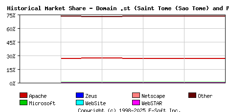June 1st, 2025 Historical Market Share Graph