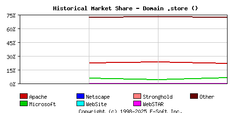 September 1st, 2020 Historical Market Share Graph